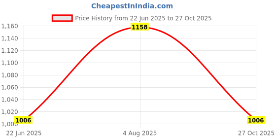 tatacliq.com Styli Purple Crochet Pattern Pullover styli Price History Graph from 22 Jun 2025 to 27 Oct 2025