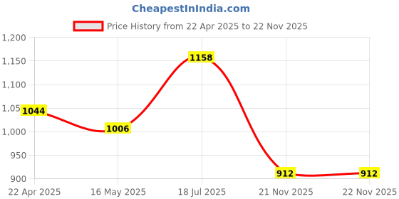 tatacliq.com Styli Purple Crochet Pattern Pullover styli Price History Graph from 22 Apr 2025 to 21 Nov 2025