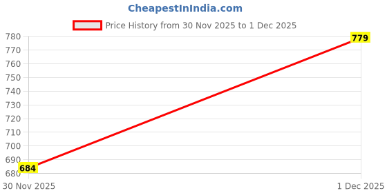 tatacliq.com Styli Purple Ethnic Motifs Kaftan Dress styli Price History Graph from 30 Nov 2025 to 1 Dec 2025