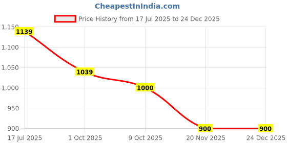 tatacliq.com Styli Purple Floral Sweatshirt styli Price History Graph from 17 Jul 2025 to 24 Dec 2025