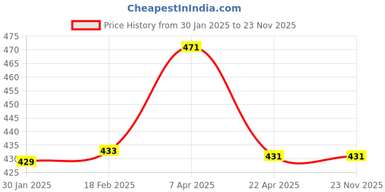 tatacliq.com Styli Purple High Rise Flared Pants styli Price History Graph from 30 Jan 2025 to 23 Nov 2025
