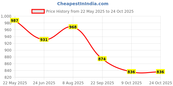 tatacliq.com Styli Purple Maxi Jumpsuit styli Price History Graph from 22 May 2025 to 24 Oct 2025