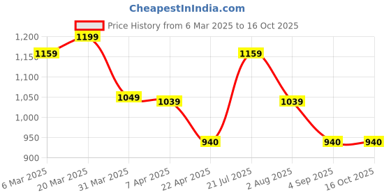 tatacliq.com Styli Purple Plain A-Line Dress styli Price History Graph from 6 Mar 2025 to 15 Oct 2025