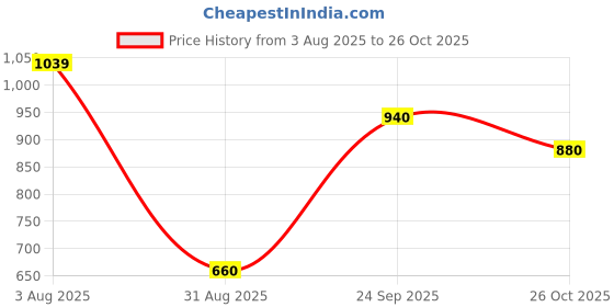 tatacliq.com Styli Purple Plain A-Line Dress styli Price History Graph from 3 Aug 2025 to 26 Oct 2025