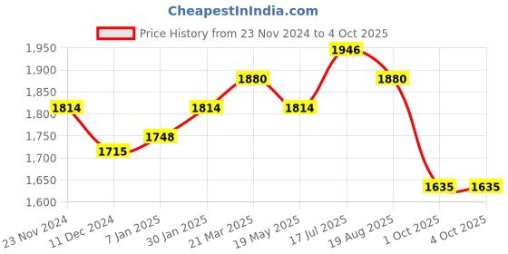 tatacliq.com Styli Purple Plain Blazer styli Price History Graph from 23 Nov 2024 to 4 Oct 2025