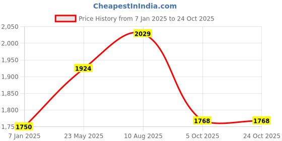 tatacliq.com Styli Purple Plain Blazer styli Price History Graph from 7 Jan 2025 to 23 Oct 2025