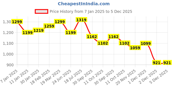 tatacliq.com Styli Purple Plain Cardigan styli Price History Graph from 7 Jan 2025 to 5 Dec 2025