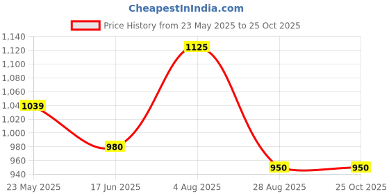 tatacliq.com Styli Purple Plain Dress styli Price History Graph from 23 May 2025 to 24 Oct 2025