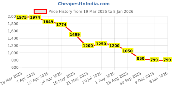 tatacliq.com Styli Purple Plain Dress styli Price History Graph from 19 Mar 2025 to 7 Jan 2026