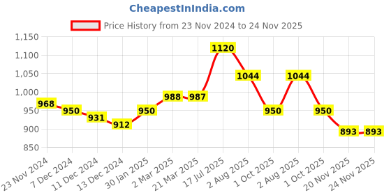 tatacliq.com Styli Purple Plain Sweater styli Price History Graph from 23 Nov 2024 to 22 Nov 2025