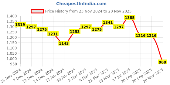 tatacliq.com Styli Purple Plain Sweater styli Price History Graph from 23 Nov 2024 to 20 Nov 2025