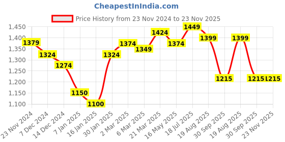 tatacliq.com Styli Purple Plain Sweater styli Price History Graph from 23 Nov 2024 to 23 Nov 2025