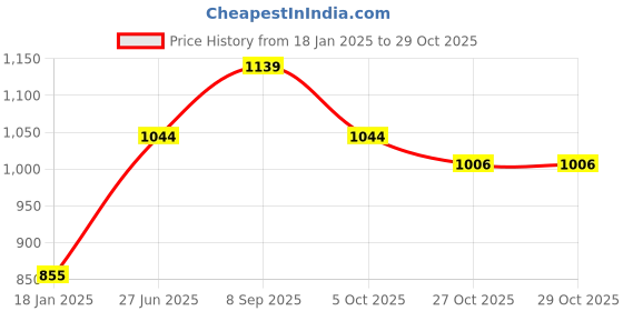 tatacliq.com Styli Purple Plain Sweater styli Price History Graph from 18 Jan 2025 to 29 Oct 2025