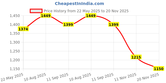 tatacliq.com Styli Purple Plain Sweater styli Price History Graph from 22 May 2025 to 19 Nov 2025