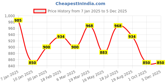tatacliq.com Styli Purple Plain Sweater styli Price History Graph from 7 Jan 2025 to 4 Dec 2025