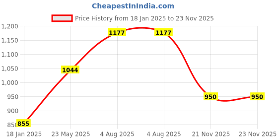 tatacliq.com Styli Purple Plain Sweater styli Price History Graph from 18 Jan 2025 to 23 Nov 2025