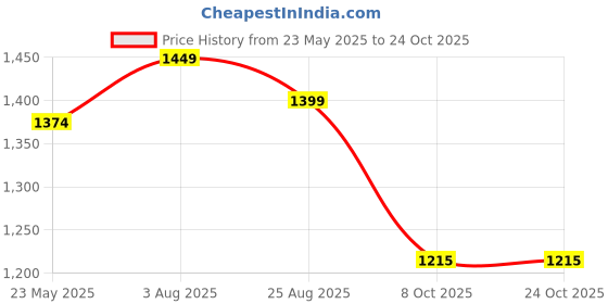 tatacliq.com Styli Purple Plain Sweater styli Price History Graph from 23 May 2025 to 24 Oct 2025