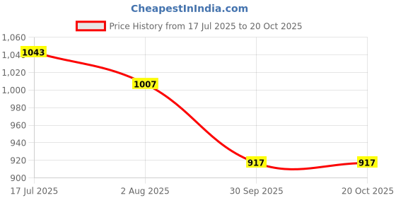 tatacliq.com Styli Purple Plain Sweater styli Price History Graph from 17 Jul 2025 to 18 Oct 2025