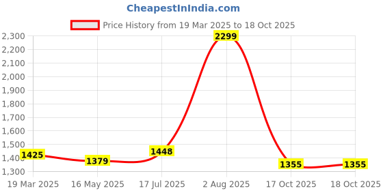 tatacliq.com Styli Purple Plain Sweater styli Price History Graph from 19 Mar 2025 to 18 Oct 2025