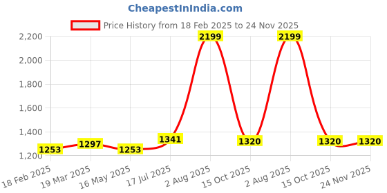 tatacliq.com Styli Purple Plain Sweater styli Price History Graph from 18 Feb 2025 to 24 Nov 2025