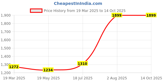 tatacliq.com Styli Purple Plain Sweater styli Price History Graph from 19 Mar 2025 to 13 Oct 2025