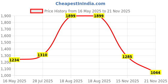tatacliq.com Styli Purple Plain Sweater styli Price History Graph from 16 May 2025 to 21 Nov 2025