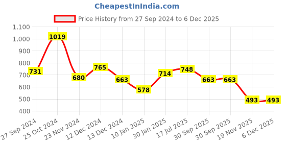 tatacliq.com Styli Purple Plain Sweatshirt styli Price History Graph from 27 Sep 2024 to 6 Dec 2025