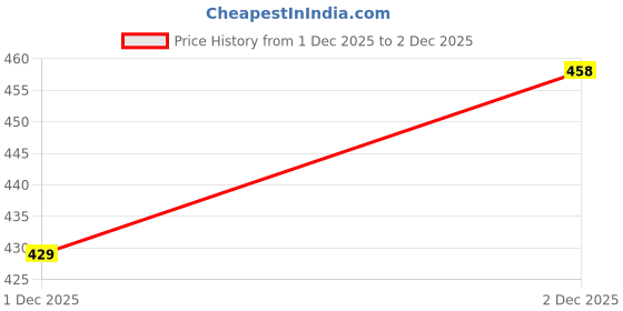 tatacliq.com Styli Purple Plain T-Shirt styli Price History Graph from 1 Dec 2025 to 2 Dec 2025