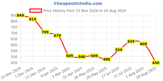 tatacliq.com Styli Purple Plain Trousers styli Price History Graph from 23 Nov 2024 to 20 Aug 2025