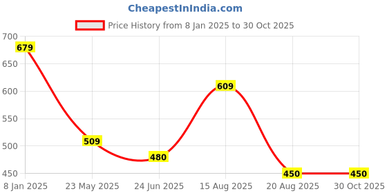 tatacliq.com Styli Purple Plain Trousers styli Price History Graph from 8 Jan 2025 to 30 Oct 2025
