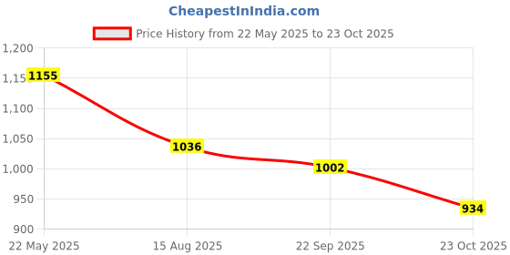 tatacliq.com Styli Purple Pleated A-Line Dress styli Price History Graph from 22 May 2025 to 23 Oct 2025
