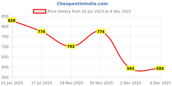 tatacliq.com Styli Purple Polyester Self Design Shirt styli Price History Graph from 25 Jun 2025 to 4 Dec 2025