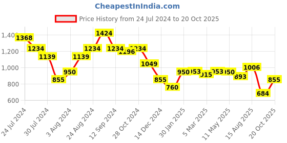 tatacliq.com Styli Purple Printed Maxi Dress styli Price History Graph from 24 Jul 2024 to 20 Oct 2025