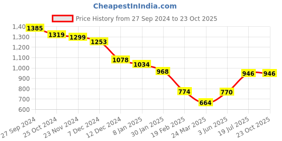 tatacliq.com Styli Purple Printed Maxi Dress styli Price History Graph from 27 Sep 2024 to 23 Oct 2025