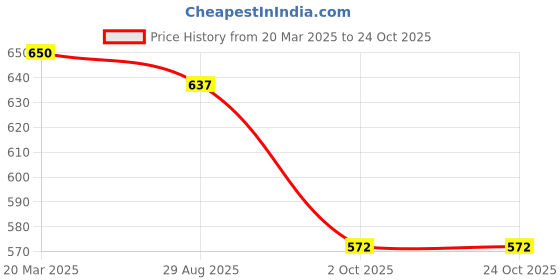 tatacliq.com Styli Purple Printed Sweatshirt styli Price History Graph from 20 Mar 2025 to 24 Oct 2025