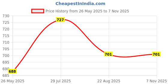 tatacliq.com Styli Purple Printed Sweatshirt styli Price History Graph from 26 May 2025 to 6 Nov 2025