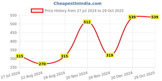 tatacliq.com Styli Purple Regular Fit Blouson Dress styli Price History Graph from 27 Jul 2024 to 29 Oct 2025
