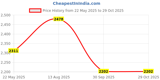 tatacliq.com Styli Purple Regular Fit Colorblock Parka Jacket styli Price History Graph from 22 May 2025 to 29 Oct 2025