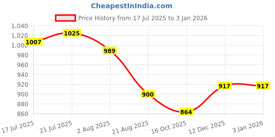 tatacliq.com Styli Purple Regular Fit Dress styli Price History Graph from 17 Jul 2025 to 31 Dec 2025