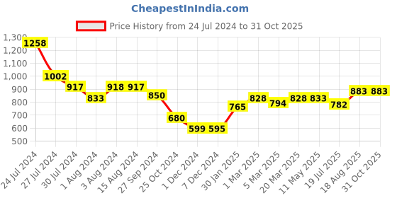 tatacliq.com Styli Purple Regular Fit Midi Dress styli Price History Graph from 24 Jul 2024 to 30 Oct 2025