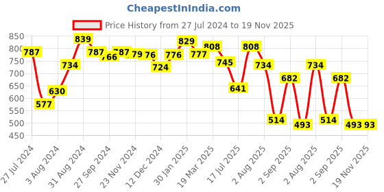 tatacliq.com Styli Purple Regular Fit Shirt styli Price History Graph from 27 Jul 2024 to 19 Nov 2025