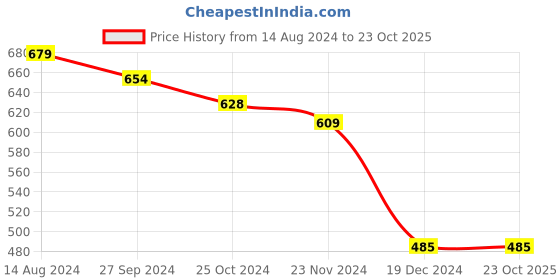 tatacliq.com Styli Purple Regular Fit Shirt styli Price History Graph from 14 Aug 2024 to 23 Oct 2025
