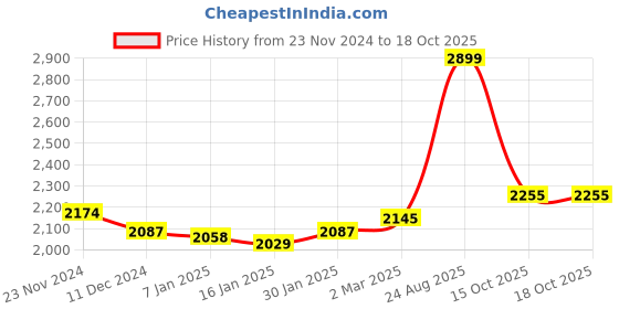 tatacliq.com Styli Purple Regular Fit Solid Bomber Jacket styli Price History Graph from 23 Nov 2024 to 18 Oct 2025