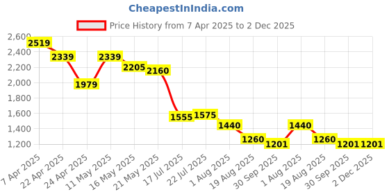 tatacliq.com Styli Purple Self Design A-Line Dress styli Price History Graph from 7 Apr 2025 to 2 Dec 2025