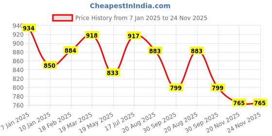 tatacliq.com Styli Purple Self Design Sweater styli Price History Graph from 7 Jan 2025 to 24 Nov 2025