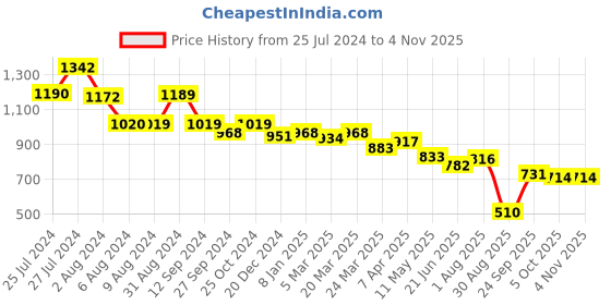 tatacliq.com Styli Purple Self Pattern A-Line Dress styli Price History Graph from 25 Jul 2024 to 4 Nov 2025