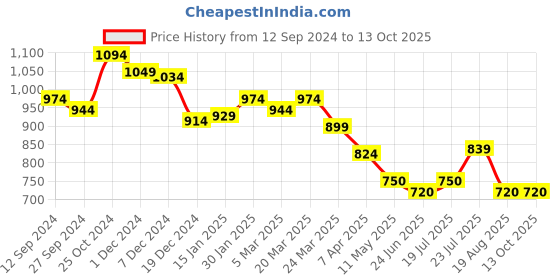 tatacliq.com Styli Purple Self Pattern A-Line Dress styli Price History Graph from 12 Sep 2024 to 12 Oct 2025