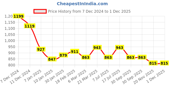 tatacliq.com Styli Purple Self Pattern Cropped Sweater styli Price History Graph from 7 Dec 2024 to 30 Nov 2025
