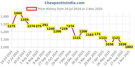 tatacliq.com Styli Purple Self Pattern Maxi Dress styli Price History Graph from 24 Jul 2024 to 2 Nov 2025