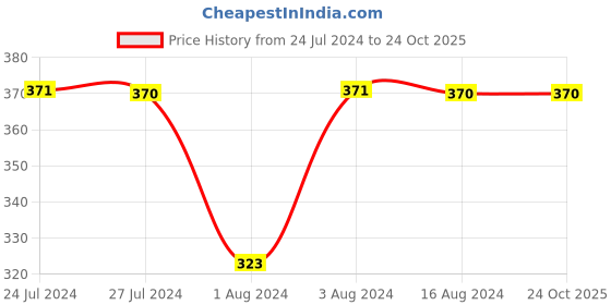 tatacliq.com Styli Purple Self Pattern Shirt styli Price History Graph from 24 Jul 2024 to 24 Oct 2025